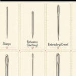 Six illustrated hand sewing needles labeled Sharps, Betweens (Quilting), Embroidery/Crewel, Tapestry, Milliners (Straw), and Darning, showing differences in shape and eye size—each one perfectly suited to repair a seam by hand with precision and ease.