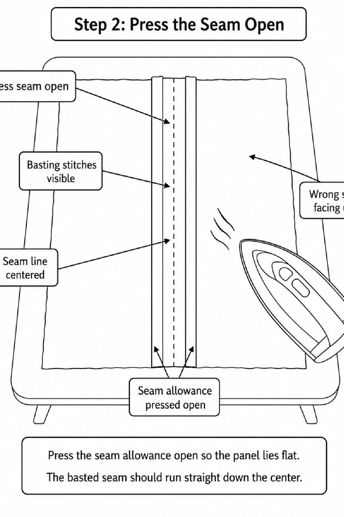 Instructional diagram titled Step 2: Press the Seam Open showing a fabric panel with a seam in the center, an iron pressing the seam, and labels indicating seam allowance, seam line, and basted stitches.