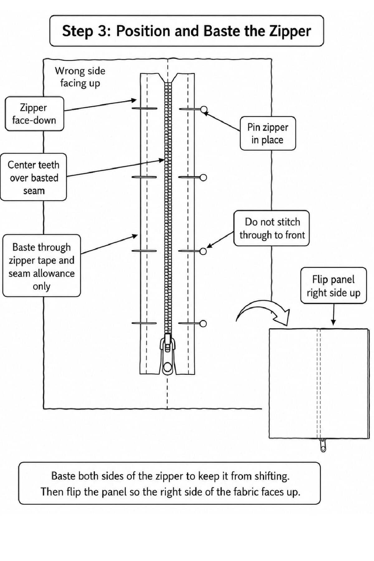 Sewing diagram showing how to position and baste a zipper, with instructions and labeled arrows guiding placement, pinning, and flipping the fabric panel right side up.